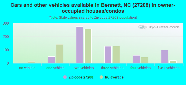 Cars and other vehicles available in Bennett, NC (27208) in owner-occupied houses/condos