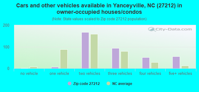 Cars and other vehicles available in Yanceyville, NC (27212) in owner-occupied houses/condos