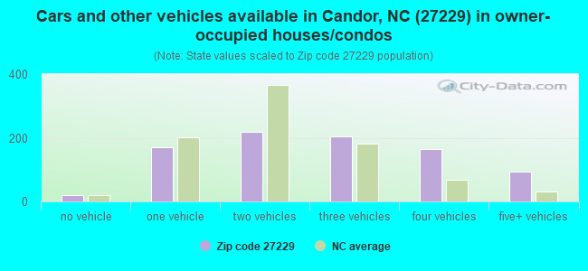Cars and other vehicles available in Candor, NC (27229) in owner-occupied houses/condos