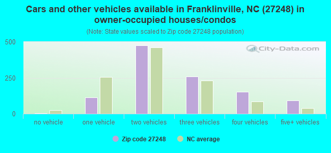 Cars and other vehicles available in Franklinville, NC (27248) in owner-occupied houses/condos