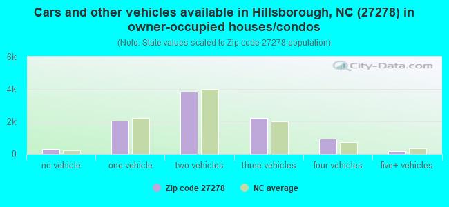 Cars and other vehicles available in Hillsborough, NC (27278) in owner-occupied houses/condos