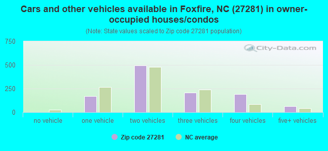 Cars and other vehicles available in Foxfire, NC (27281) in owner-occupied houses/condos
