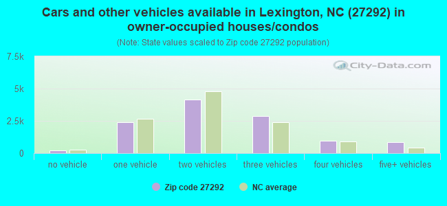 Cars and other vehicles available in Lexington, NC (27292) in owner-occupied houses/condos