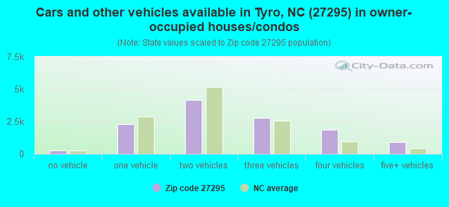 Cars and other vehicles available in Tyro, NC (27295) in owner-occupied houses/condos