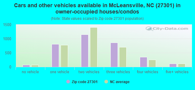 Cars and other vehicles available in McLeansville, NC (27301) in owner-occupied houses/condos