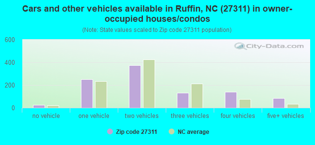 Cars and other vehicles available in Ruffin, NC (27311) in owner-occupied houses/condos