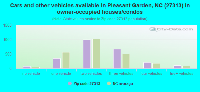 Cars and other vehicles available in Pleasant Garden, NC (27313) in owner-occupied houses/condos