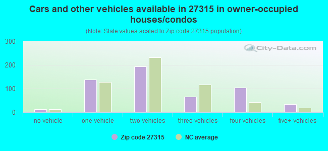 Cars and other vehicles available in 27315 in owner-occupied houses/condos
