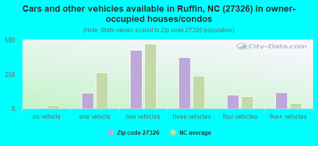 Cars and other vehicles available in Ruffin, NC (27326) in owner-occupied houses/condos