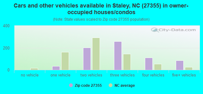 Cars and other vehicles available in Staley, NC (27355) in owner-occupied houses/condos