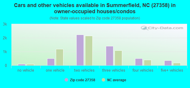 Cars and other vehicles available in Summerfield, NC (27358) in owner-occupied houses/condos
