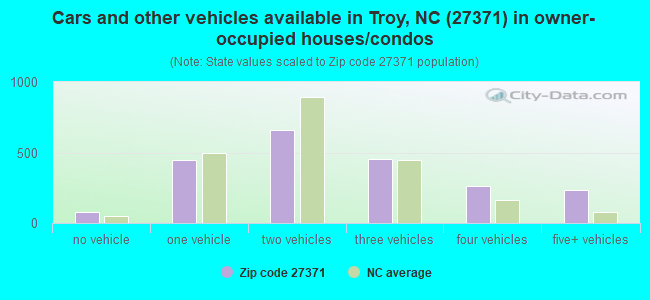 Cars and other vehicles available in Troy, NC (27371) in owner-occupied houses/condos