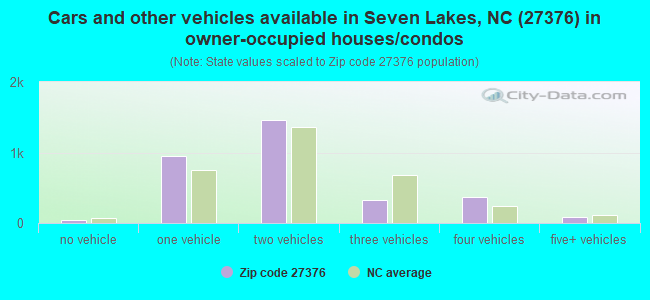 Cars and other vehicles available in Seven Lakes, NC (27376) in owner-occupied houses/condos
