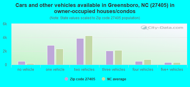 Cars and other vehicles available in Greensboro, NC (27405) in owner-occupied houses/condos