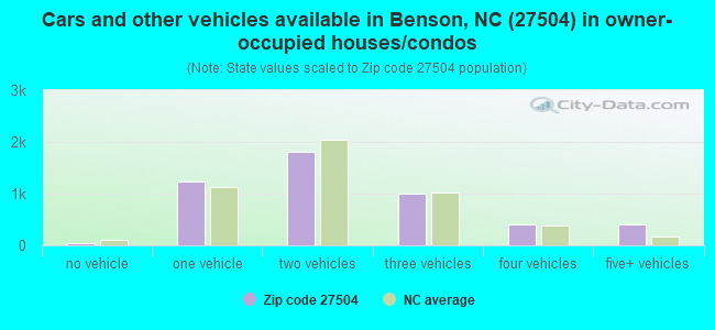 Cars and other vehicles available in Benson, NC (27504) in owner-occupied houses/condos