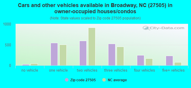 Cars and other vehicles available in Broadway, NC (27505) in owner-occupied houses/condos