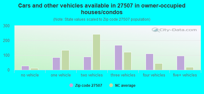 Cars and other vehicles available in 27507 in owner-occupied houses/condos
