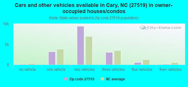 Cars and other vehicles available in Cary, NC (27519) in owner-occupied houses/condos