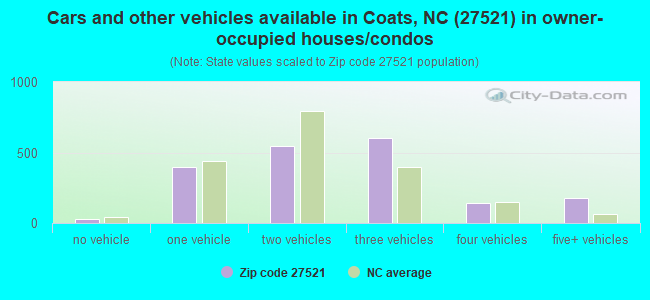 Cars and other vehicles available in Coats, NC (27521) in owner-occupied houses/condos