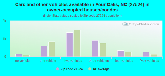 Cars and other vehicles available in Four Oaks, NC (27524) in owner-occupied houses/condos