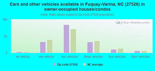 Cars and other vehicles available in Fuquay-Varina, NC (27526) in owner-occupied houses/condos