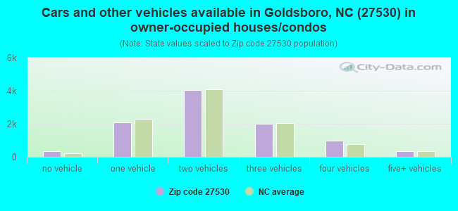 Cars and other vehicles available in Goldsboro, NC (27530) in owner-occupied houses/condos