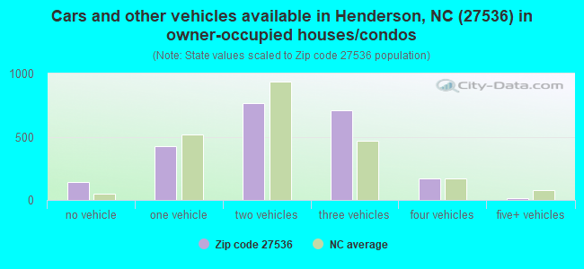 Cars and other vehicles available in Henderson, NC (27536) in owner-occupied houses/condos