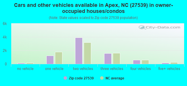 Cars and other vehicles available in Apex, NC (27539) in owner-occupied houses/condos