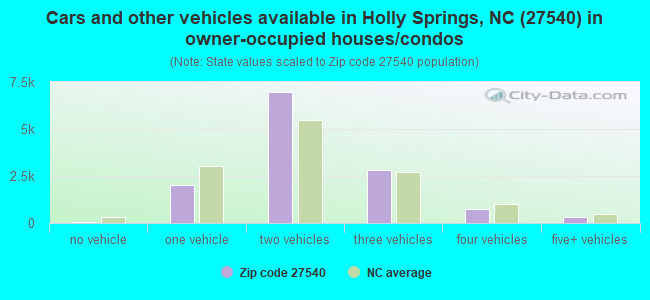 Cars and other vehicles available in Holly Springs, NC (27540) in owner-occupied houses/condos