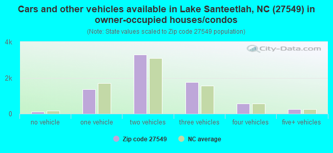 Cars and other vehicles available in Lake Santeetlah, NC (27549) in owner-occupied houses/condos