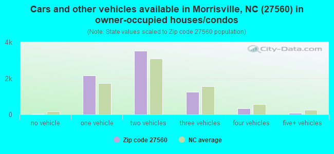Cars and other vehicles available in Morrisville, NC (27560) in owner-occupied houses/condos