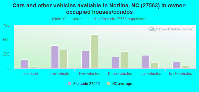 Cars and other vehicles available in Norlina, NC (27563) in owner-occupied houses/condos
