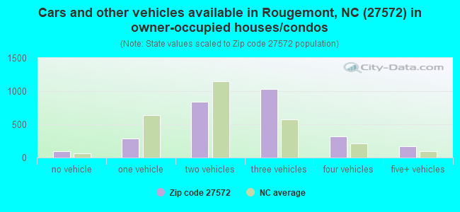 Cars and other vehicles available in Rougemont, NC (27572) in owner-occupied houses/condos