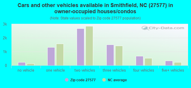 Cars and other vehicles available in Smithfield, NC (27577) in owner-occupied houses/condos