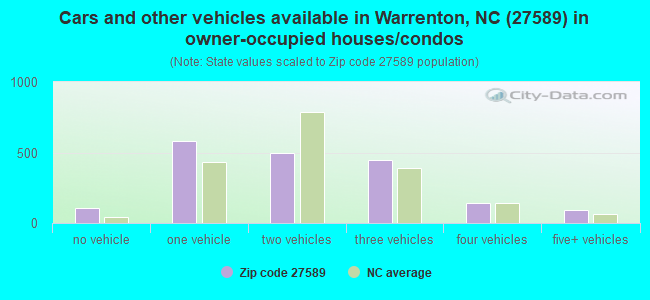 Cars and other vehicles available in Warrenton, NC (27589) in owner-occupied houses/condos