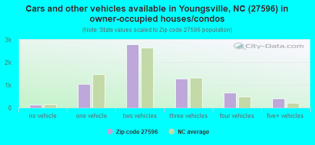 Cars and other vehicles available in Youngsville, NC (27596) in owner-occupied houses/condos