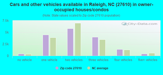 Cars and other vehicles available in Raleigh, NC (27610) in owner-occupied houses/condos