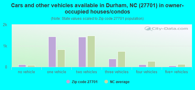 Cars and other vehicles available in Durham, NC (27701) in owner-occupied houses/condos