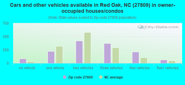 Cars and other vehicles available in Red Oak, NC (27809) in owner-occupied houses/condos