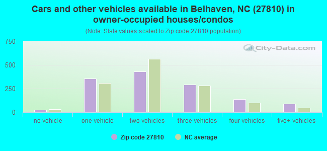 Cars and other vehicles available in Belhaven, NC (27810) in owner-occupied houses/condos