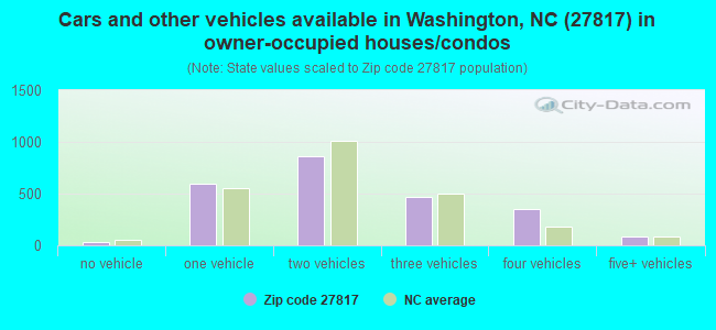 Cars and other vehicles available in Washington, NC (27817) in owner-occupied houses/condos