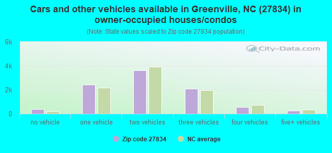 Cars and other vehicles available in Greenville, NC (27834) in owner-occupied houses/condos