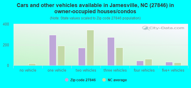 Cars and other vehicles available in Jamesville, NC (27846) in owner-occupied houses/condos