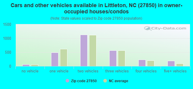 Cars and other vehicles available in Littleton, NC (27850) in owner-occupied houses/condos