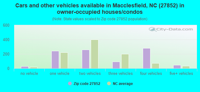 Cars and other vehicles available in Macclesfield, NC (27852) in owner-occupied houses/condos