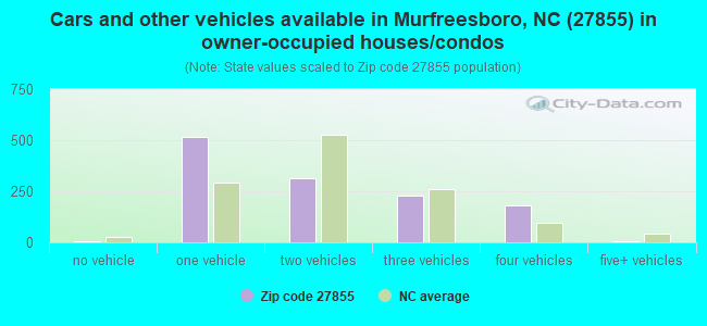Cars and other vehicles available in Murfreesboro, NC (27855) in owner-occupied houses/condos