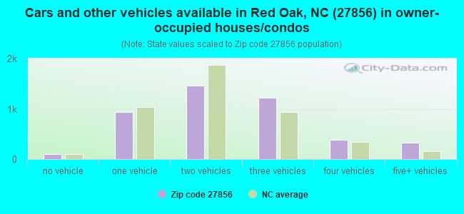 Cars and other vehicles available in Red Oak, NC (27856) in owner-occupied houses/condos