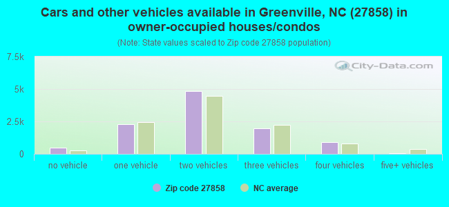 Cars and other vehicles available in Greenville, NC (27858) in owner-occupied houses/condos