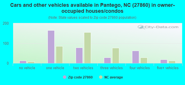 Cars and other vehicles available in Pantego, NC (27860) in owner-occupied houses/condos