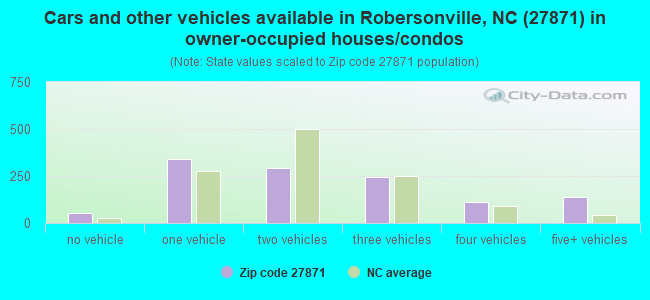 Cars and other vehicles available in Robersonville, NC (27871) in owner-occupied houses/condos